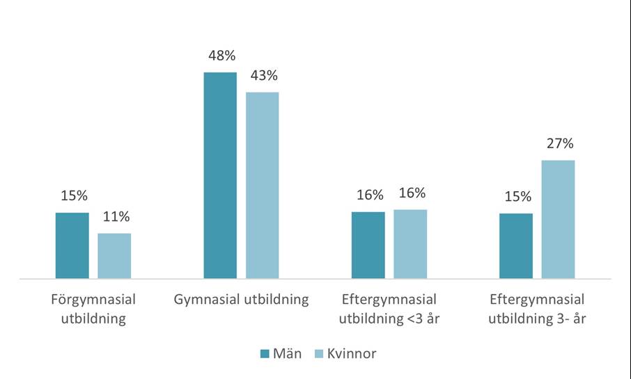 Utbildningsnivå per kön år 2023