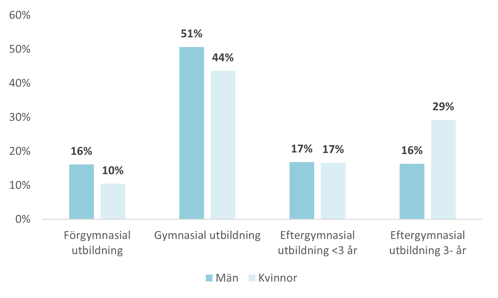 Stapeldiagram över utbildningsnivåer hos Haninges invånare, beskrivet i procent, 2024
